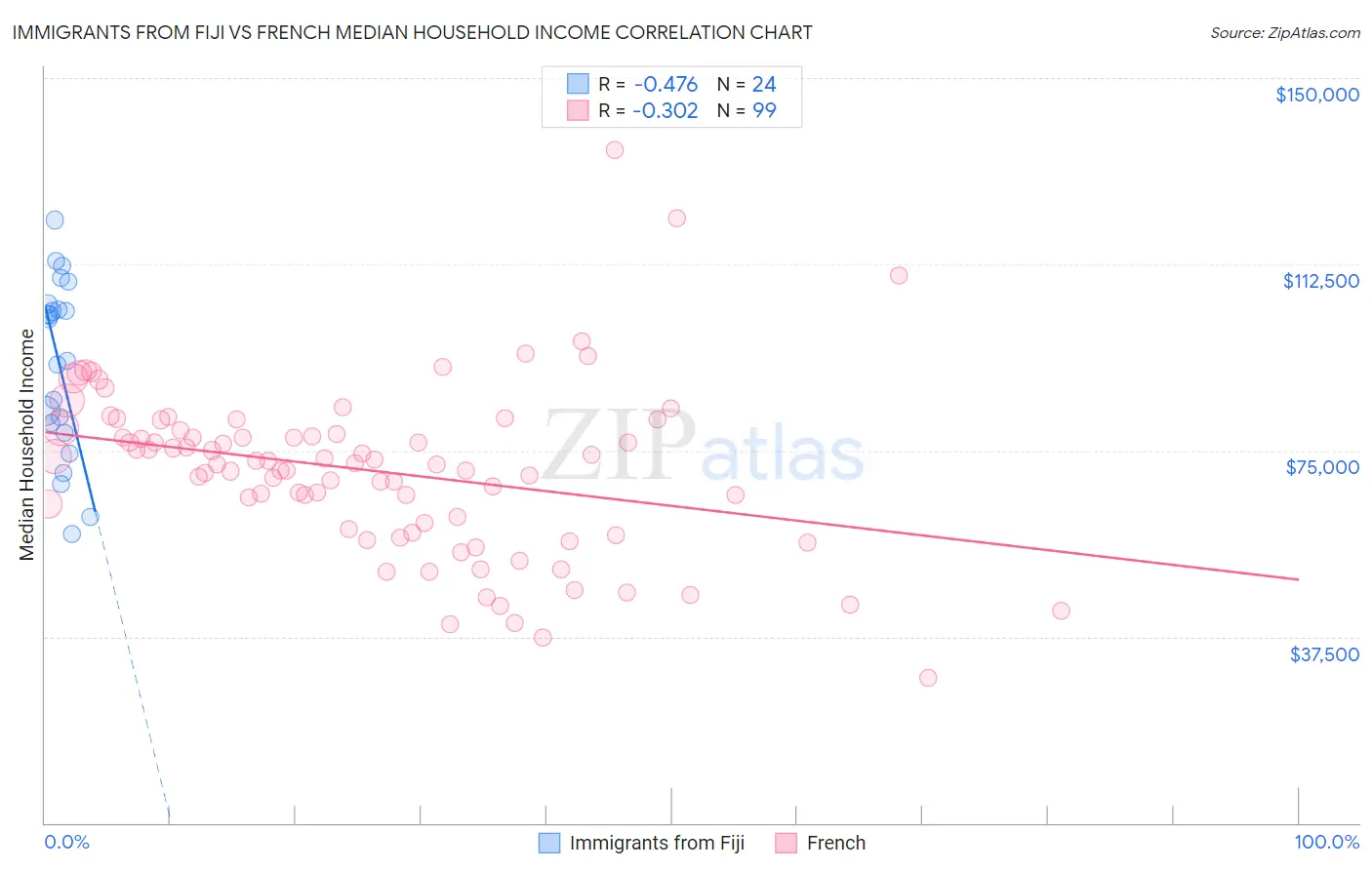 Immigrants from Fiji vs French Median Household Income