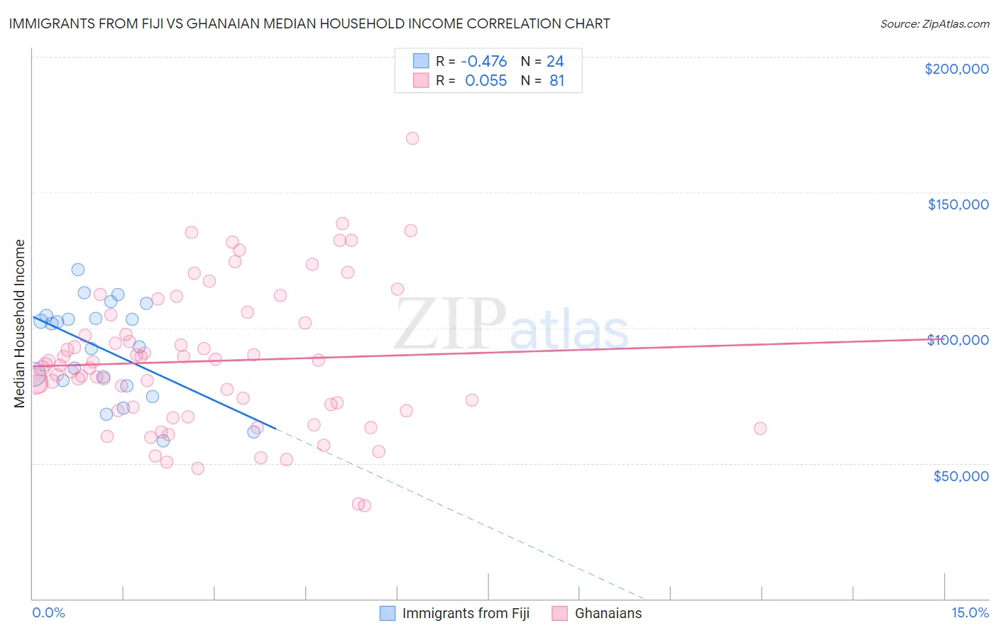 Immigrants from Fiji vs Ghanaian Median Household Income
