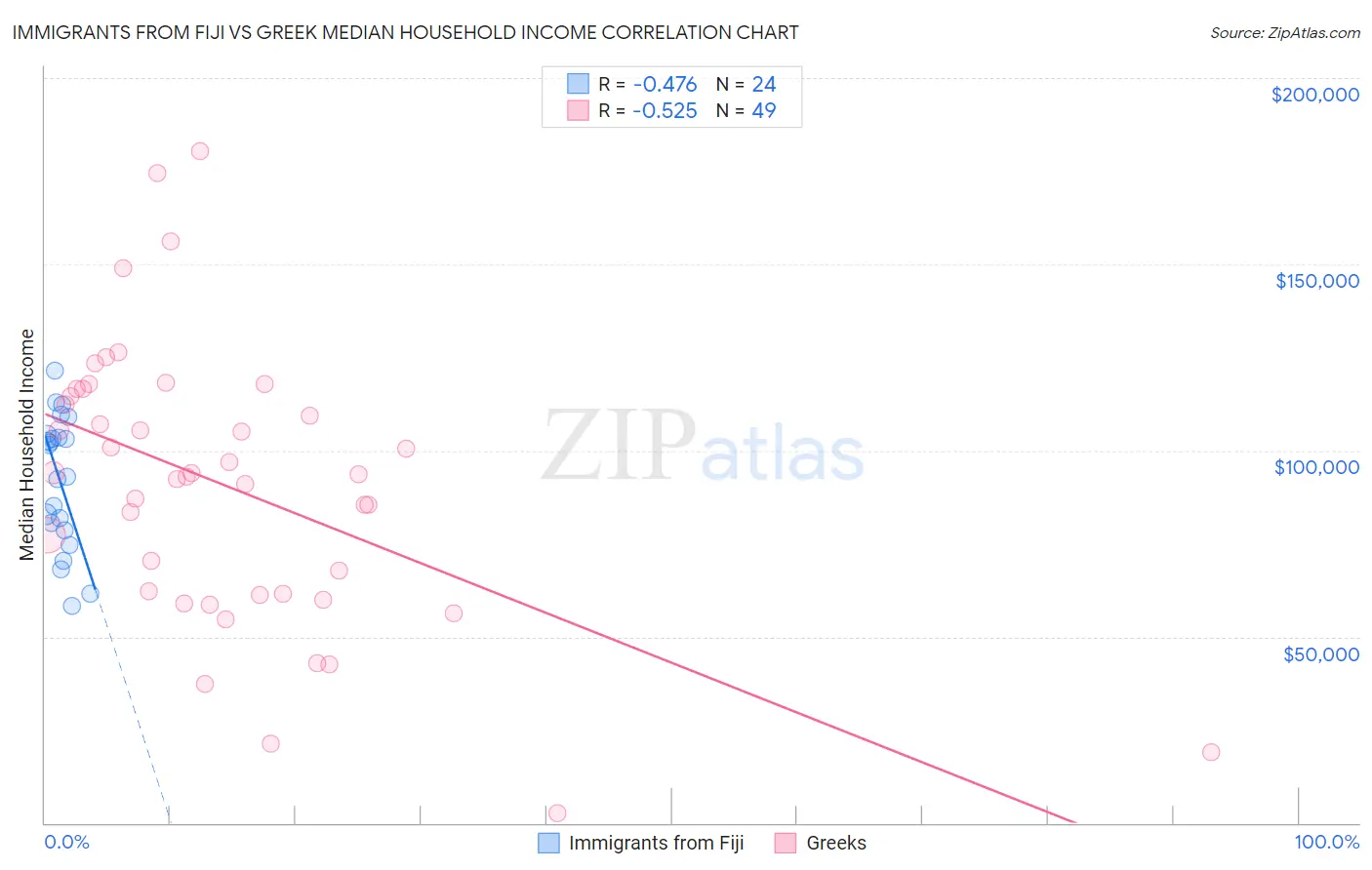 Immigrants from Fiji vs Greek Median Household Income