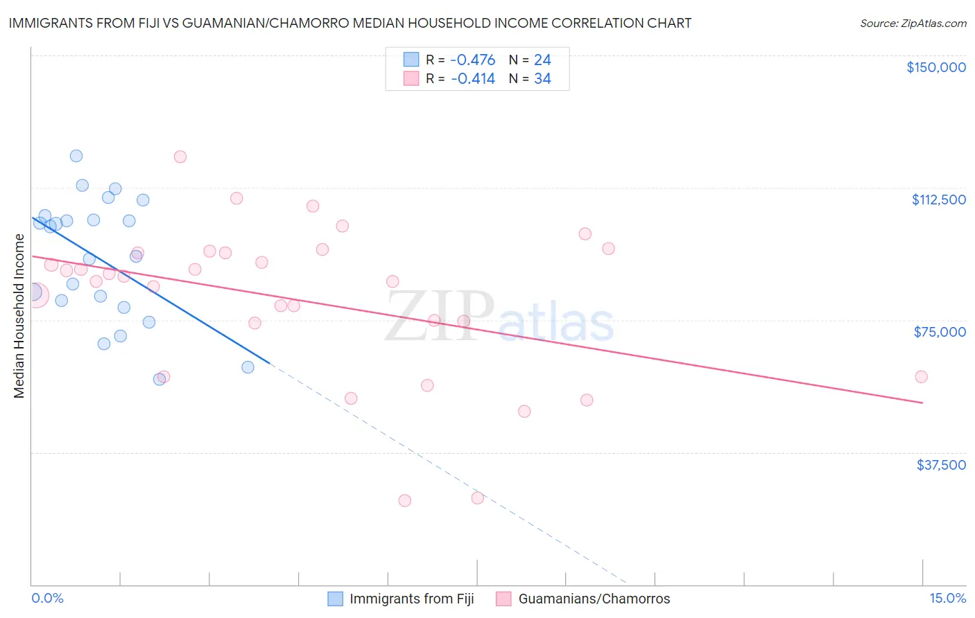 Immigrants from Fiji vs Guamanian/Chamorro Median Household Income