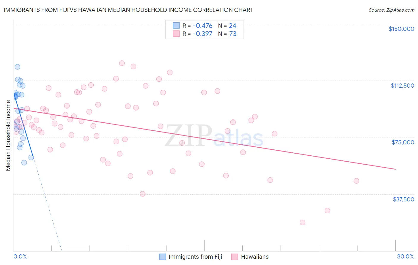 Immigrants from Fiji vs Hawaiian Median Household Income