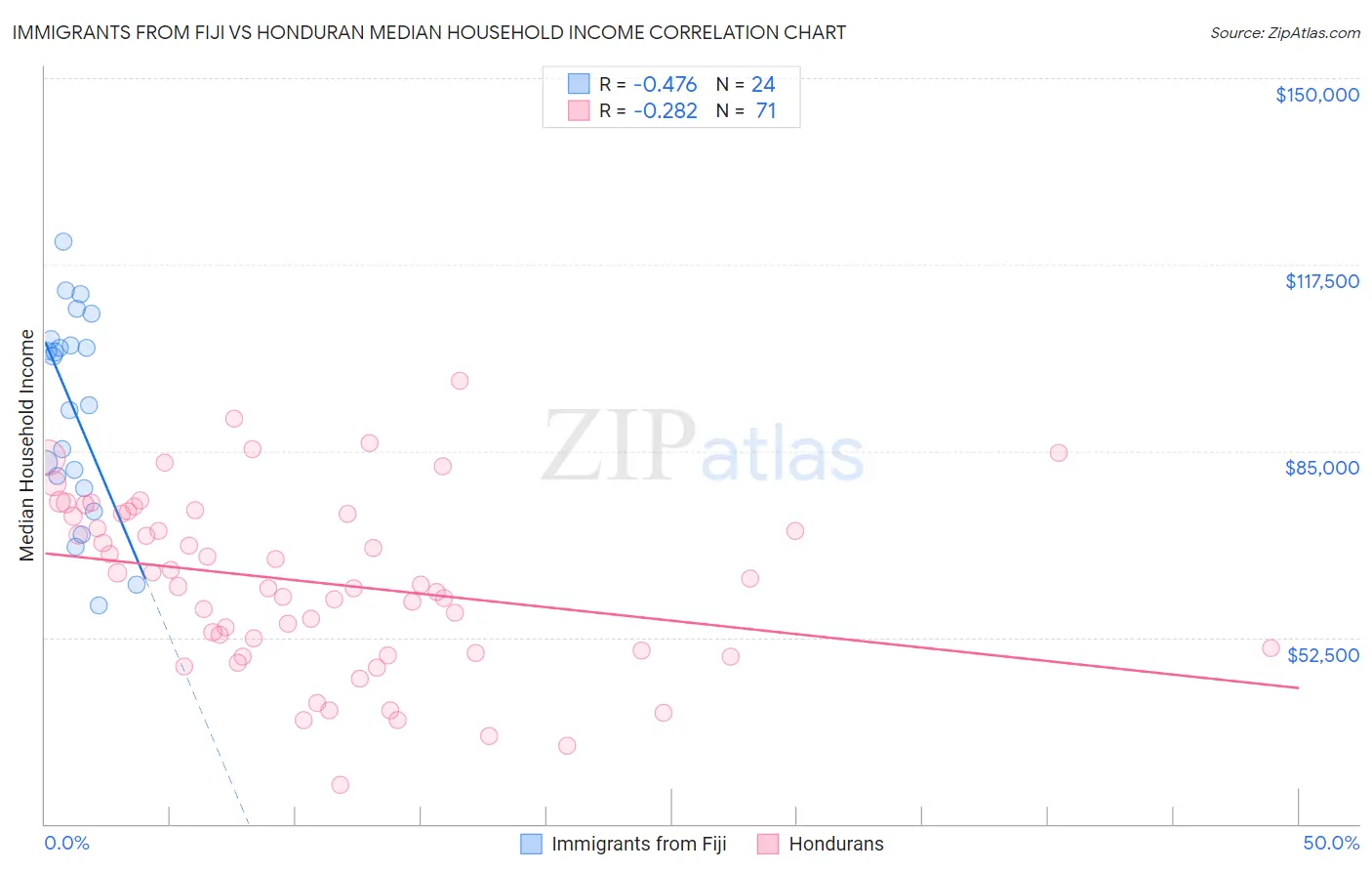 Immigrants from Fiji vs Honduran Median Household Income