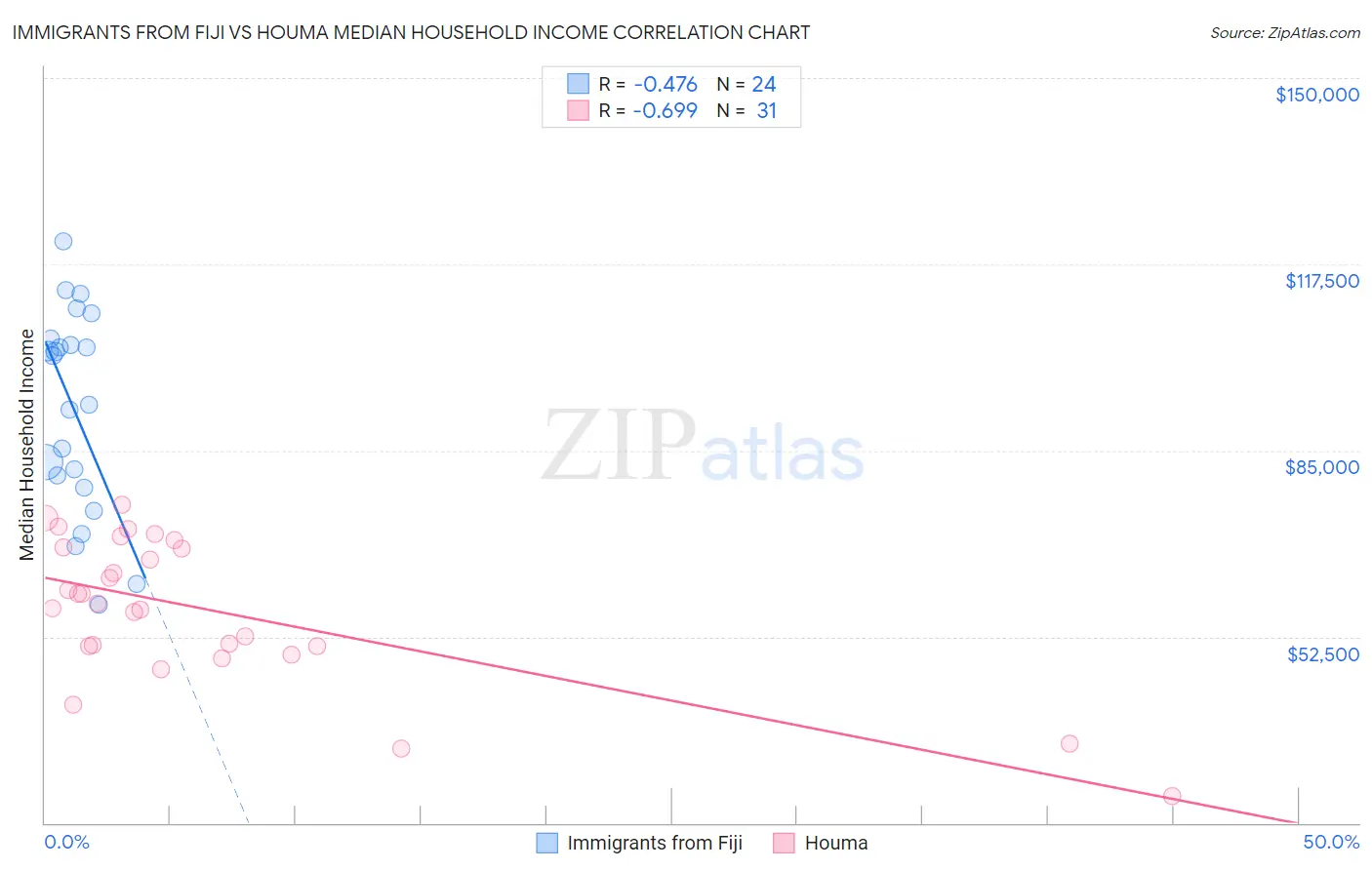 Immigrants from Fiji vs Houma Median Household Income