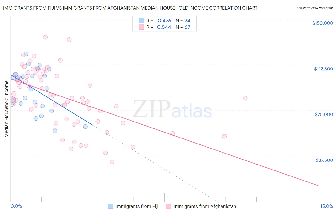 Immigrants from Fiji vs Immigrants from Afghanistan Median Household Income
