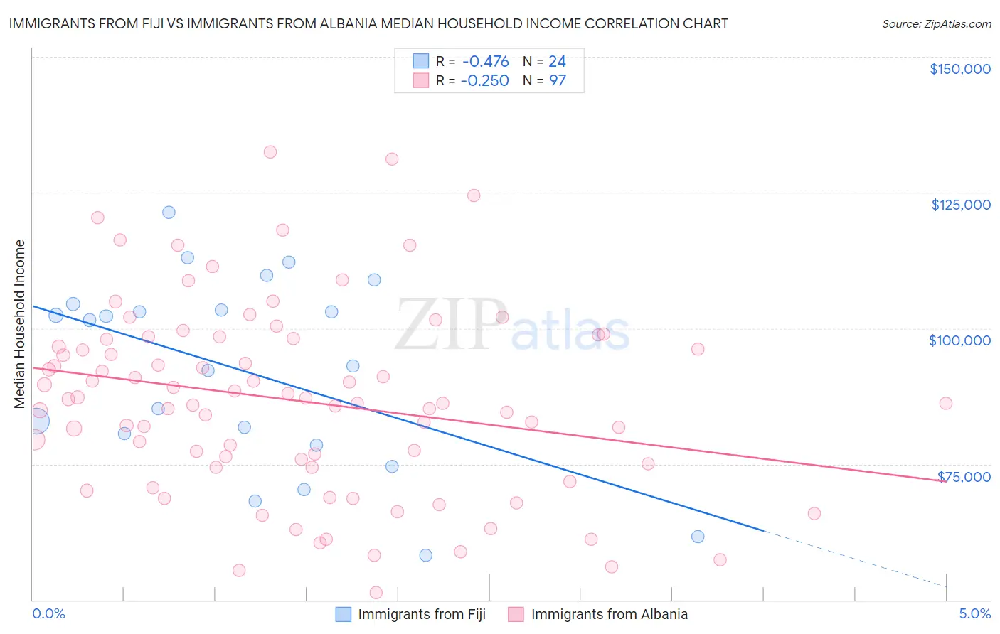 Immigrants from Fiji vs Immigrants from Albania Median Household Income