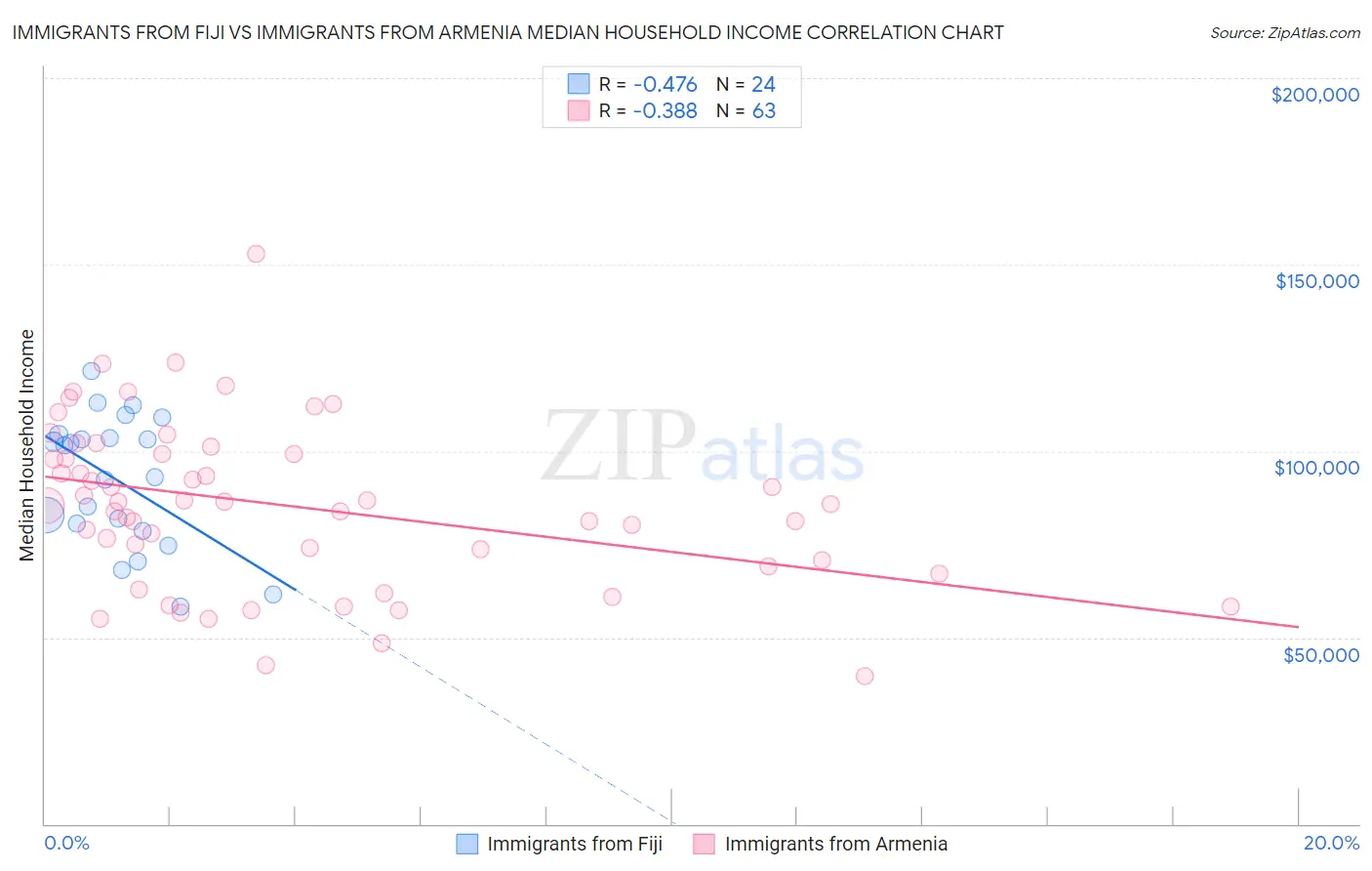 Immigrants from Fiji vs Immigrants from Armenia Median Household Income