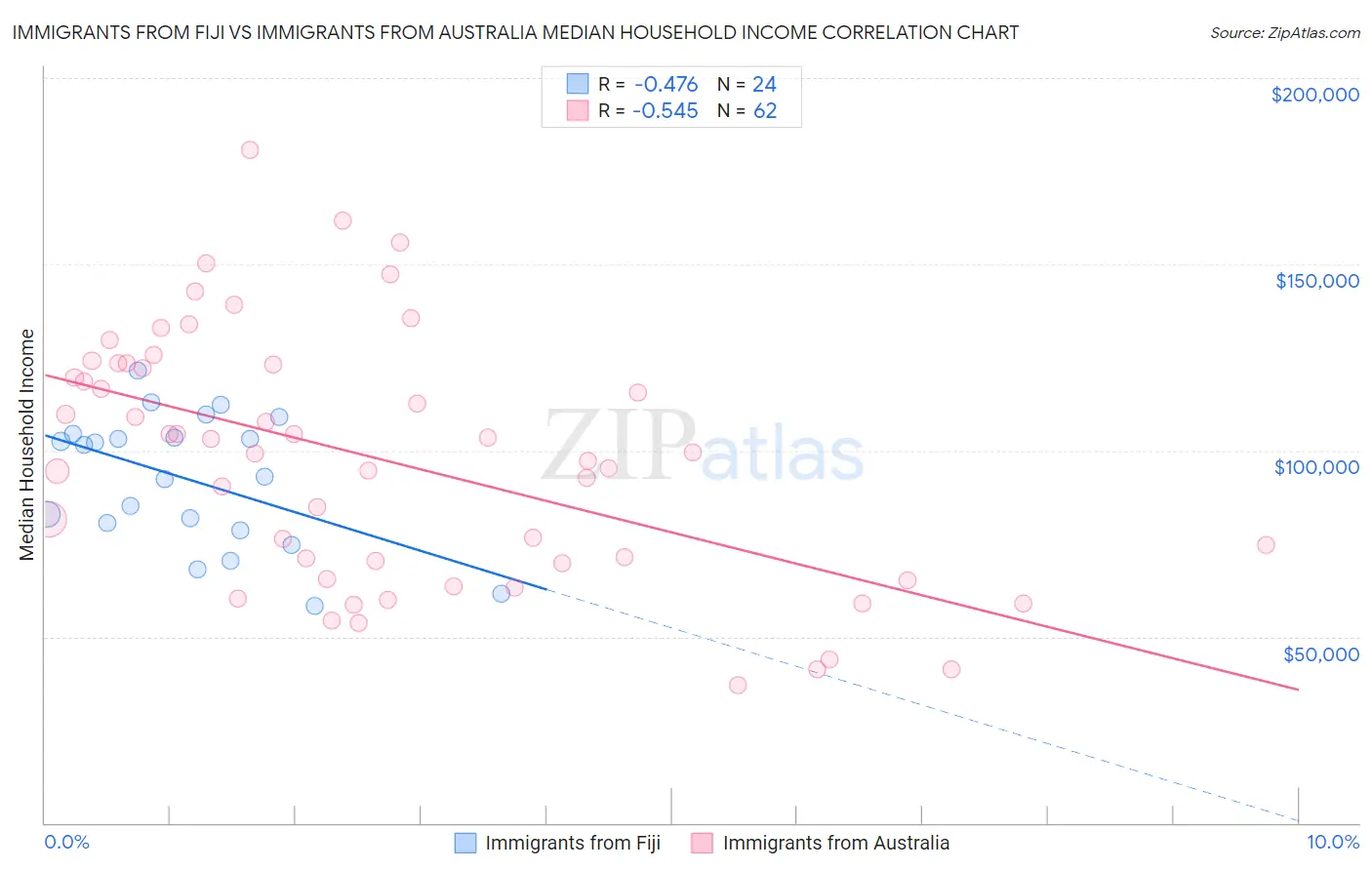 Immigrants from Fiji vs Immigrants from Australia Median Household Income