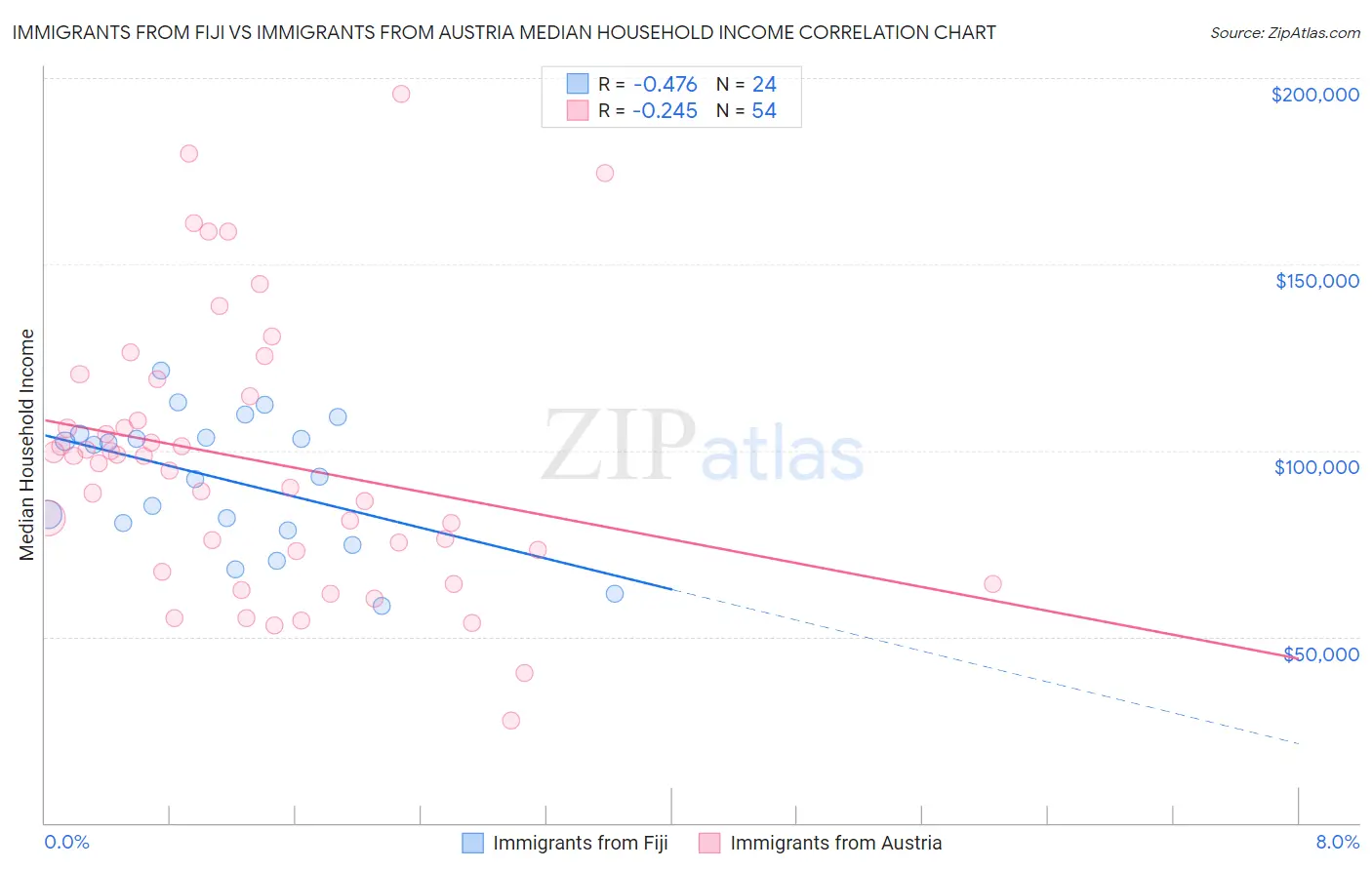 Immigrants from Fiji vs Immigrants from Austria Median Household Income