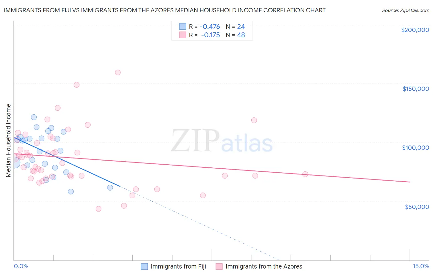 Immigrants from Fiji vs Immigrants from the Azores Median Household Income