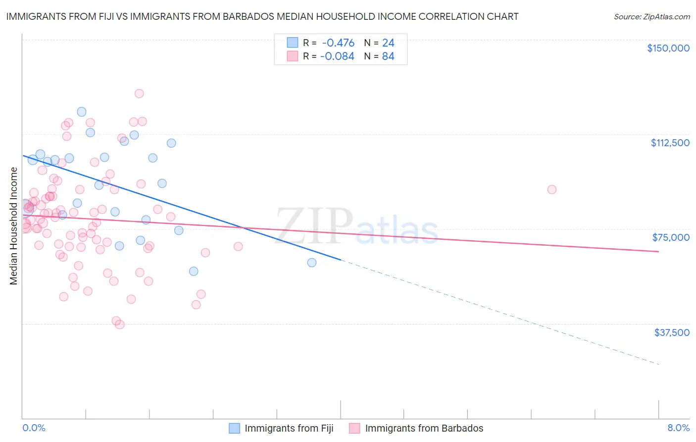 Immigrants from Fiji vs Immigrants from Barbados Median Household Income