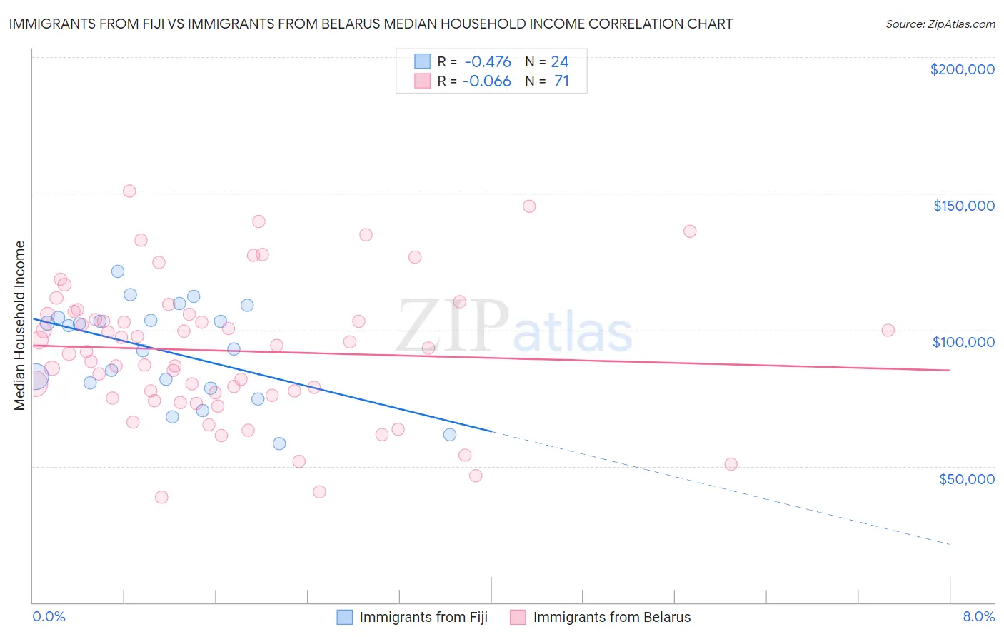 Immigrants from Fiji vs Immigrants from Belarus Median Household Income