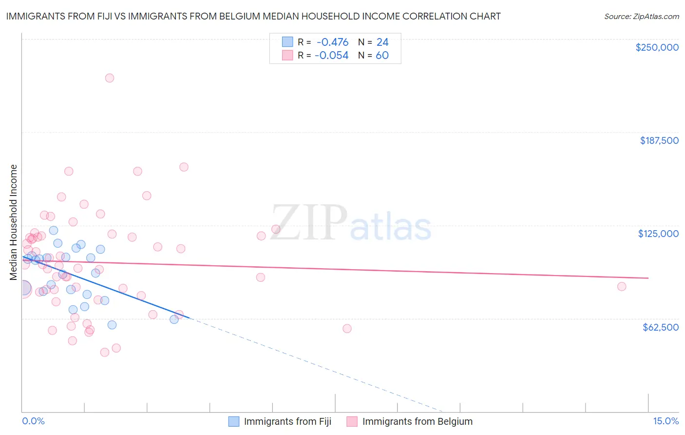 Immigrants from Fiji vs Immigrants from Belgium Median Household Income