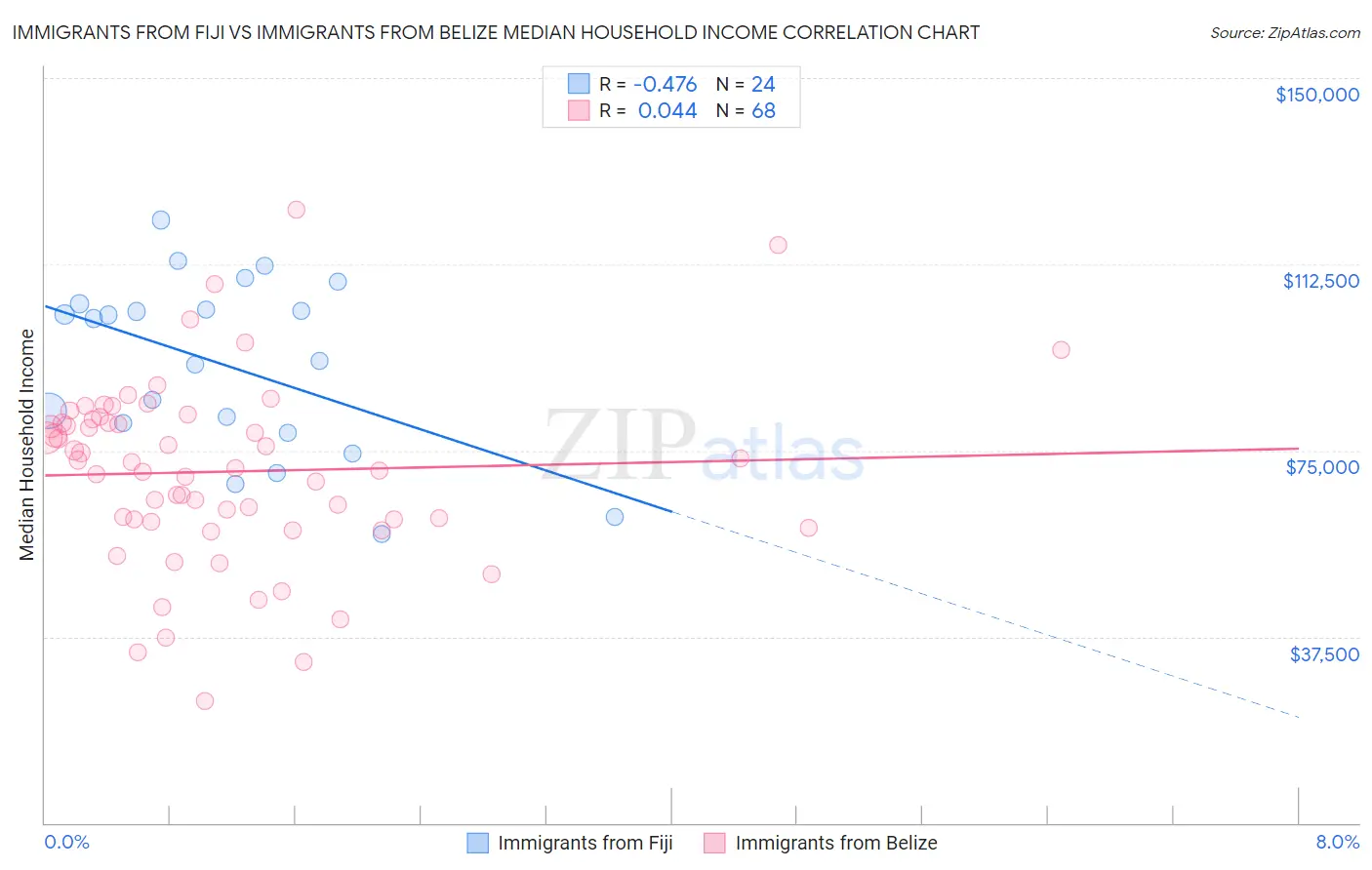Immigrants from Fiji vs Immigrants from Belize Median Household Income