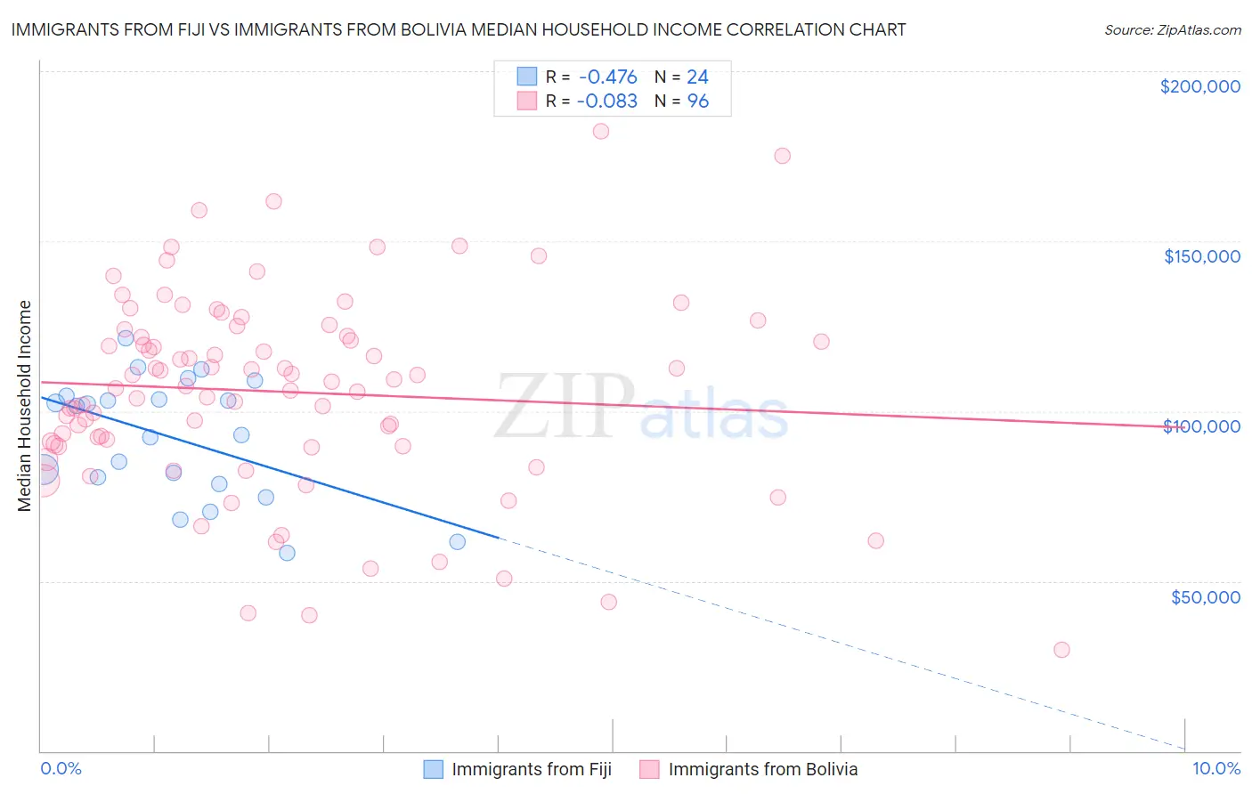 Immigrants from Fiji vs Immigrants from Bolivia Median Household Income