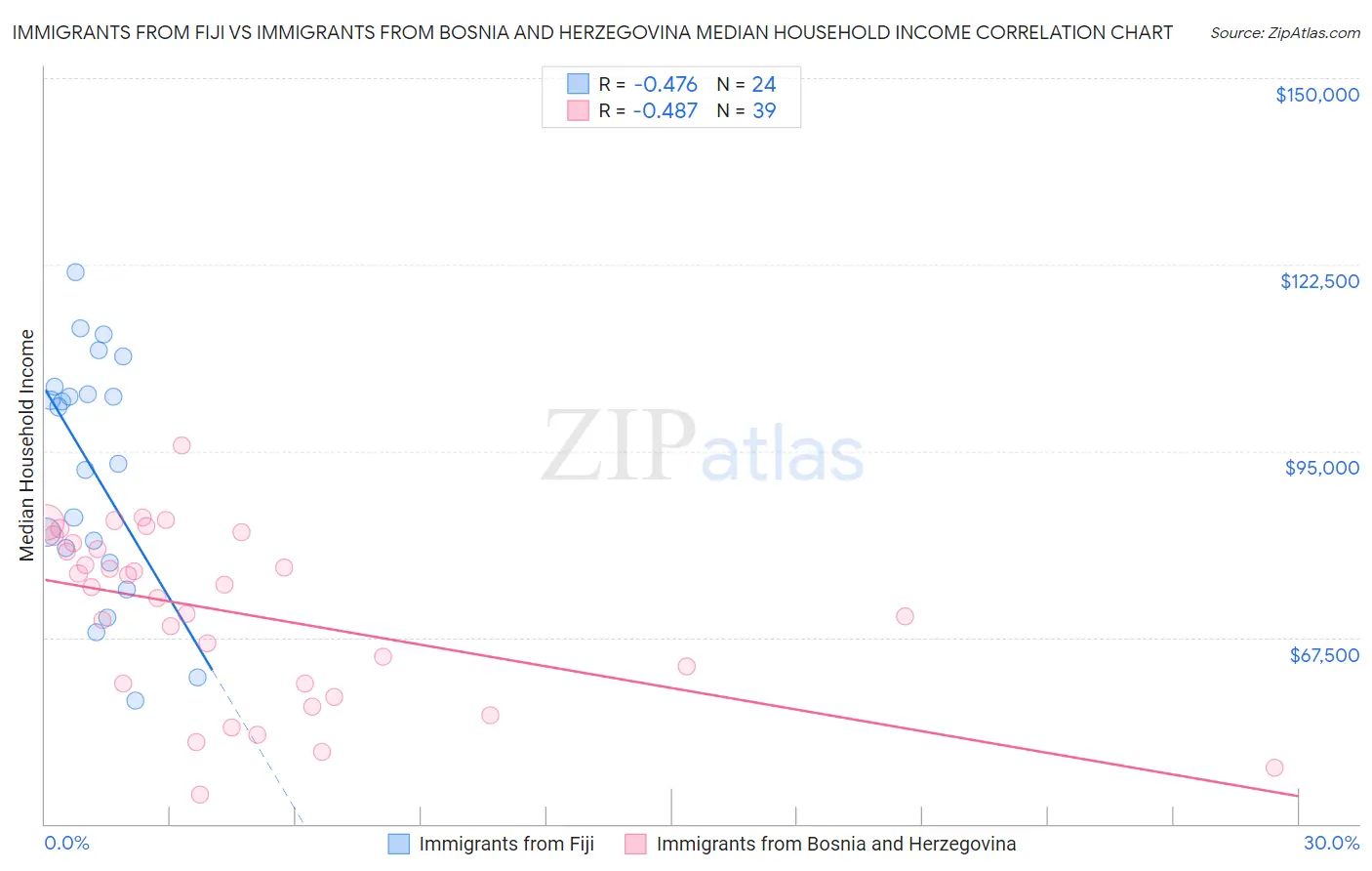 Immigrants from Fiji vs Immigrants from Bosnia and Herzegovina Median Household Income