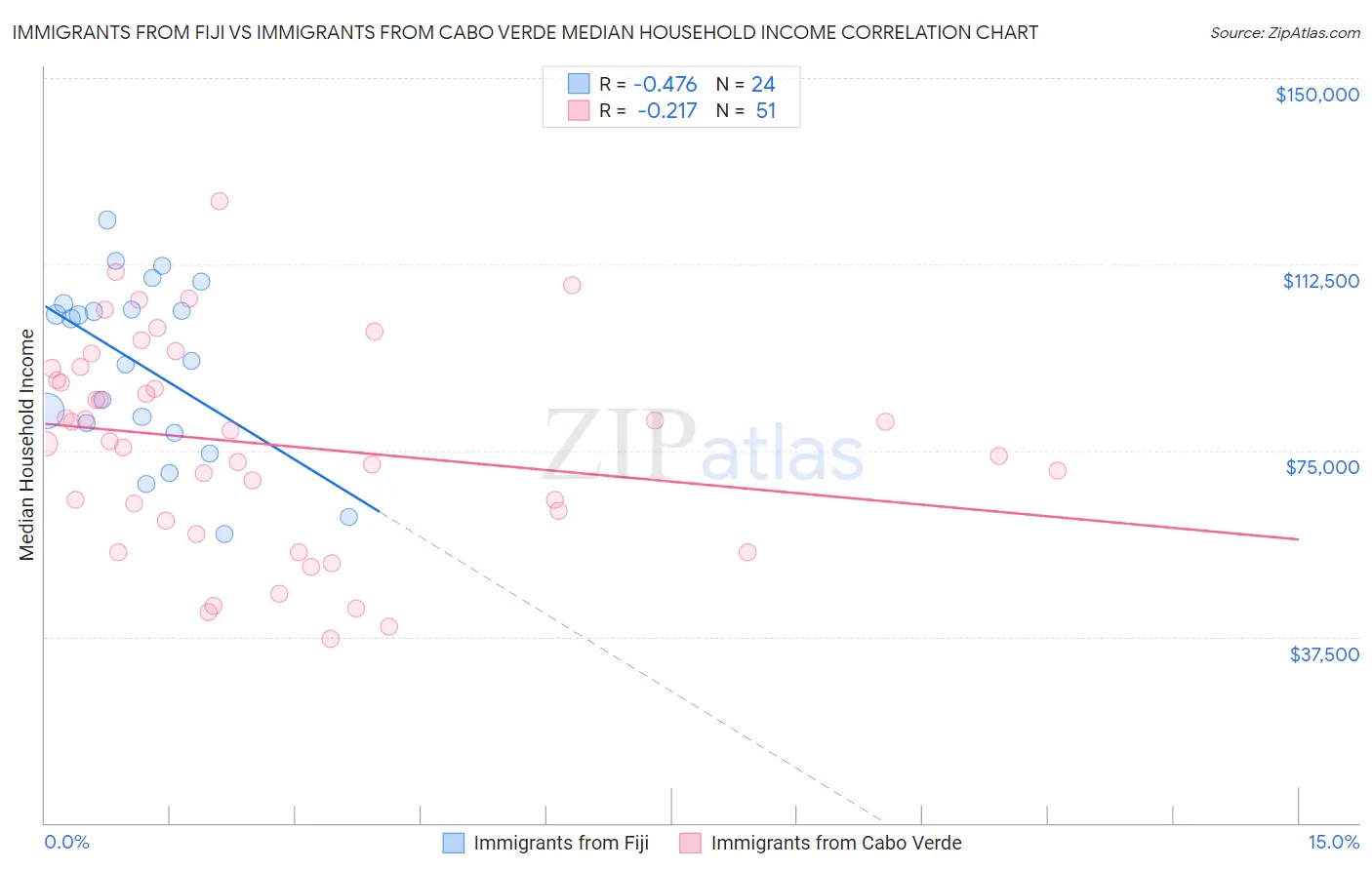 Immigrants from Fiji vs Immigrants from Cabo Verde Median Household Income
