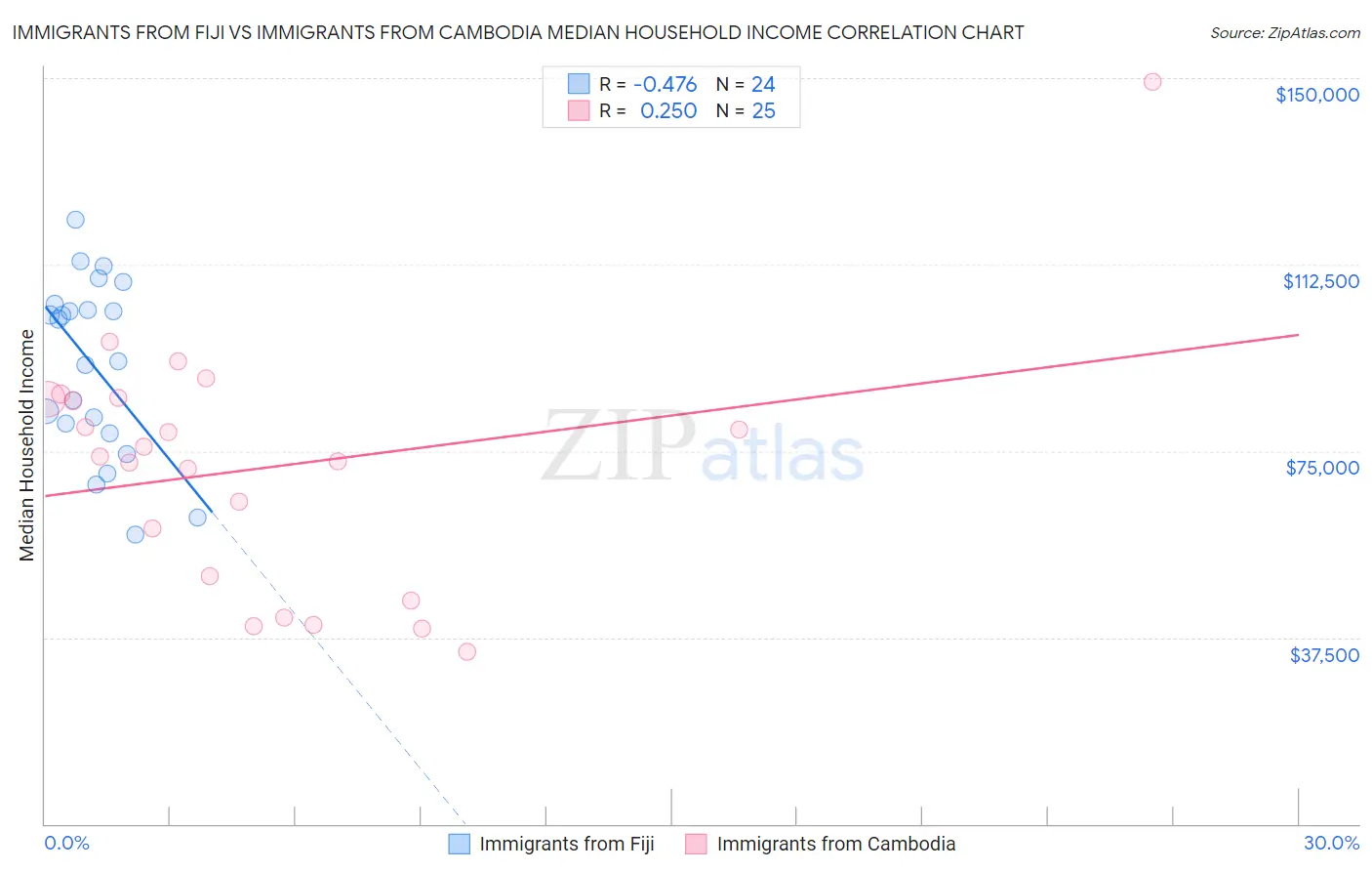 Immigrants from Fiji vs Immigrants from Cambodia Median Household Income