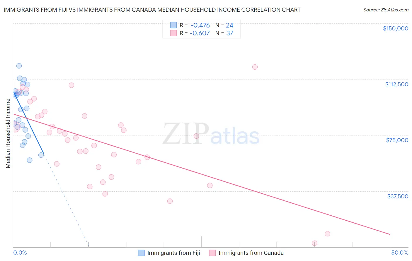 Immigrants from Fiji vs Immigrants from Canada Median Household Income