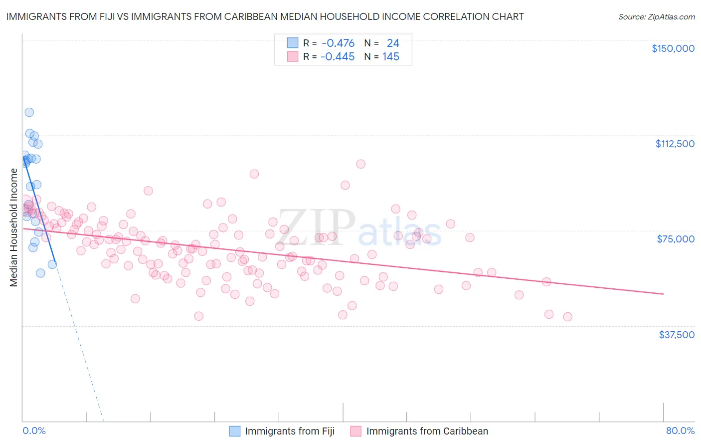Immigrants from Fiji vs Immigrants from Caribbean Median Household Income