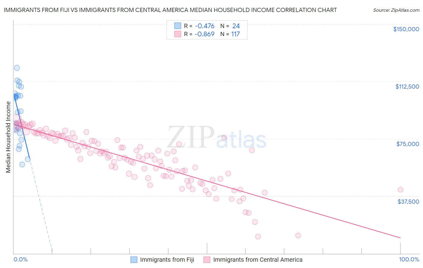 Immigrants from Fiji vs Immigrants from Central America Median Household Income