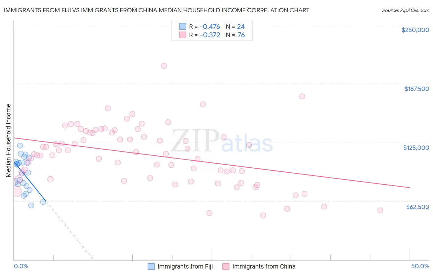 Immigrants from Fiji vs Immigrants from China Median Household Income