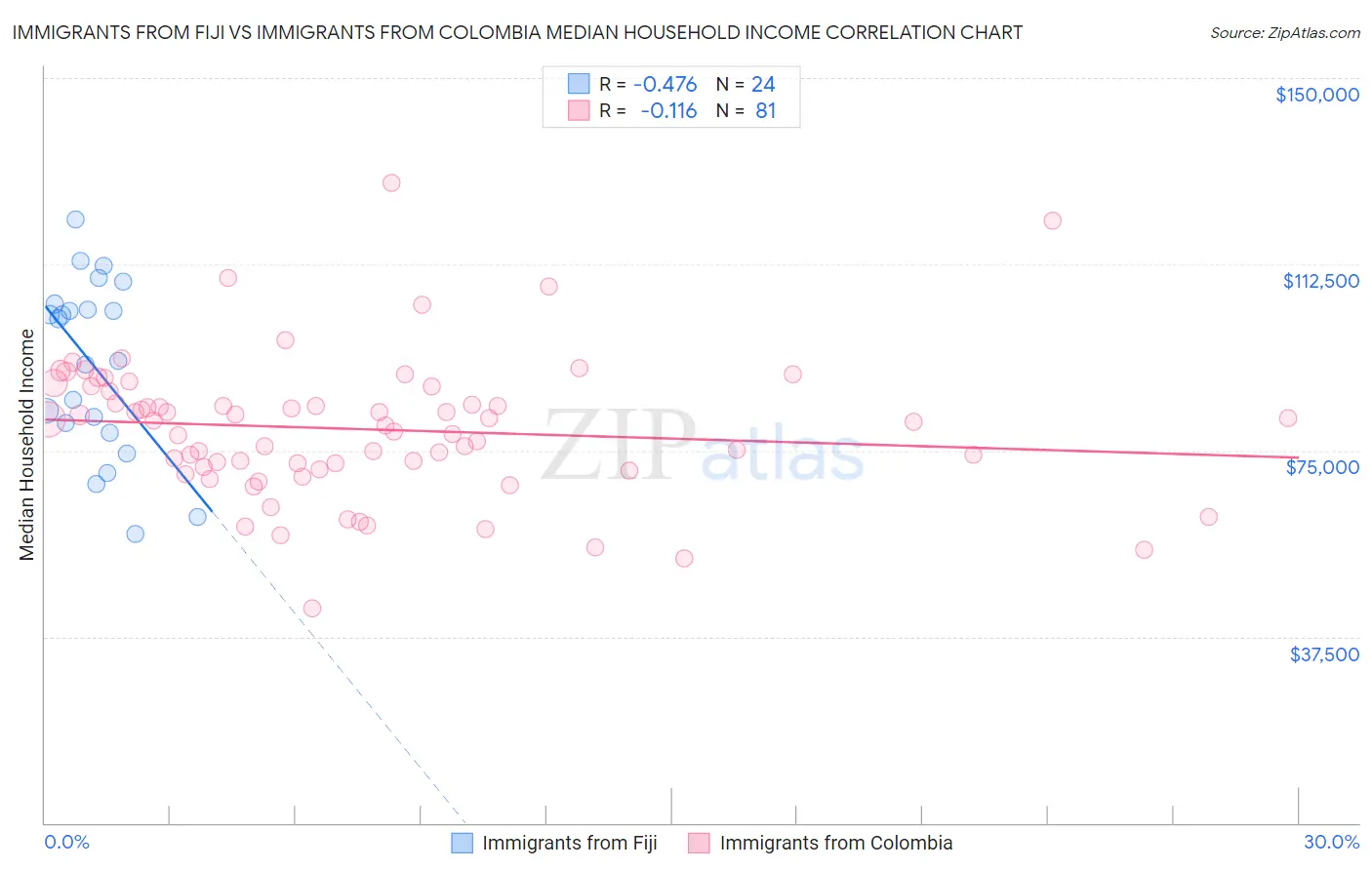 Immigrants from Fiji vs Immigrants from Colombia Median Household Income