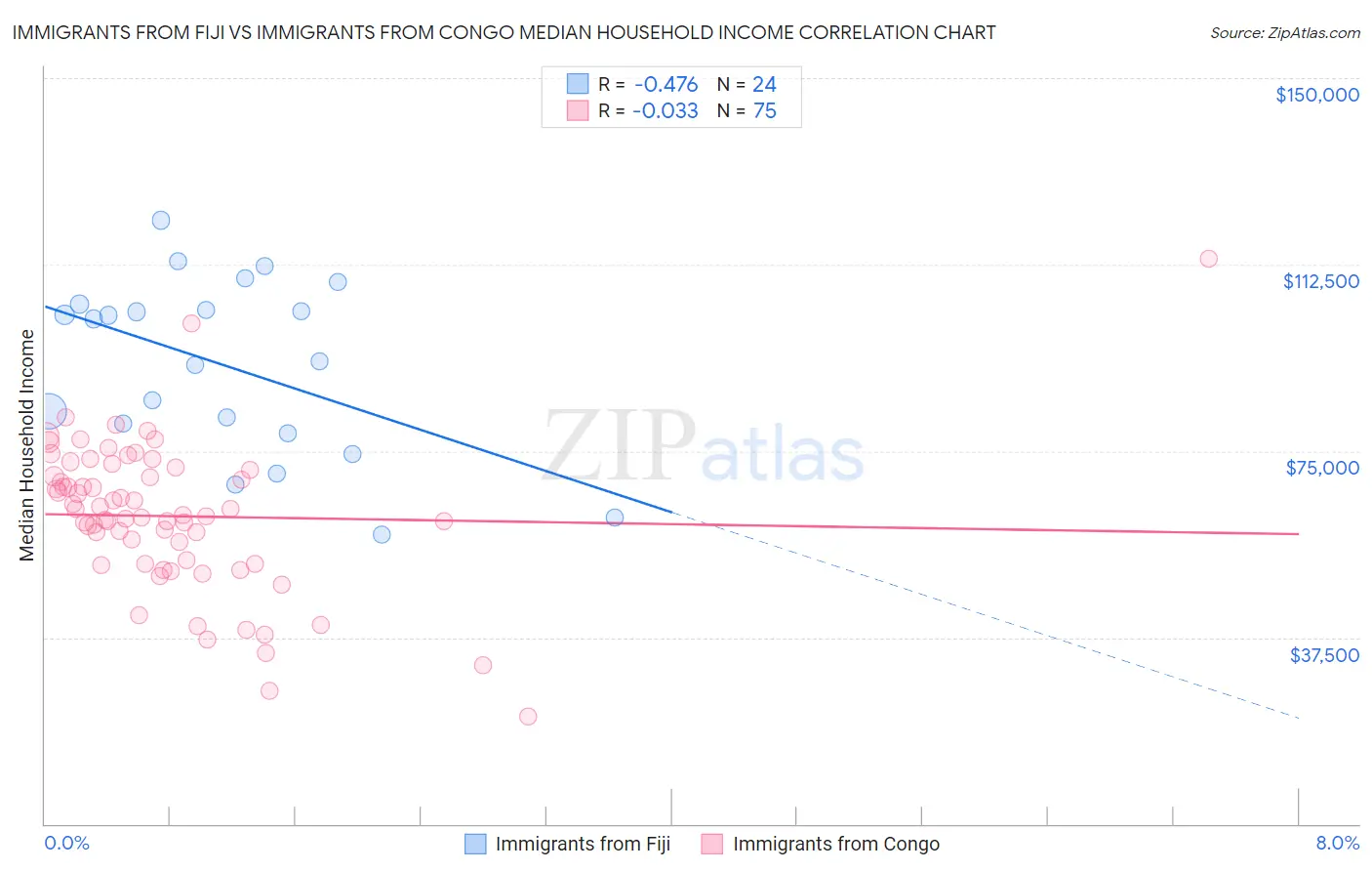 Immigrants from Fiji vs Immigrants from Congo Median Household Income