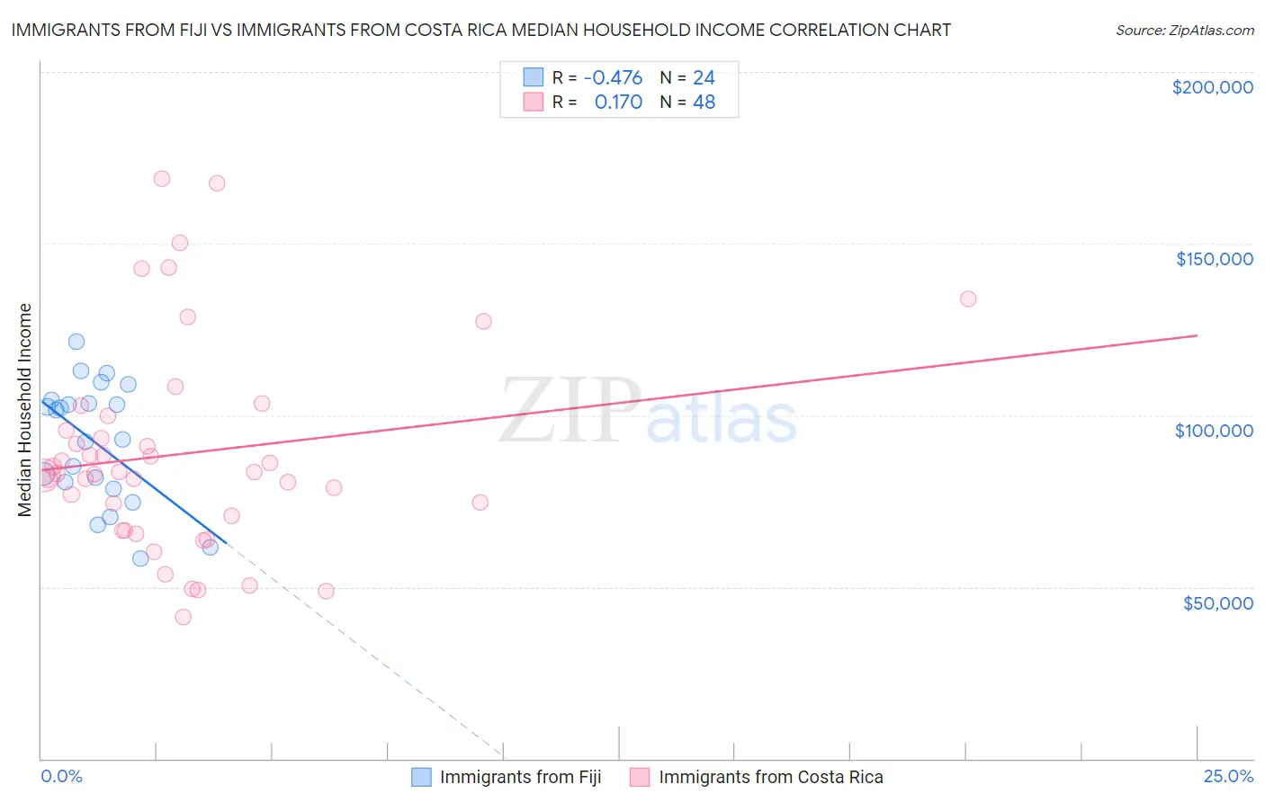 Immigrants from Fiji vs Immigrants from Costa Rica Median Household Income
