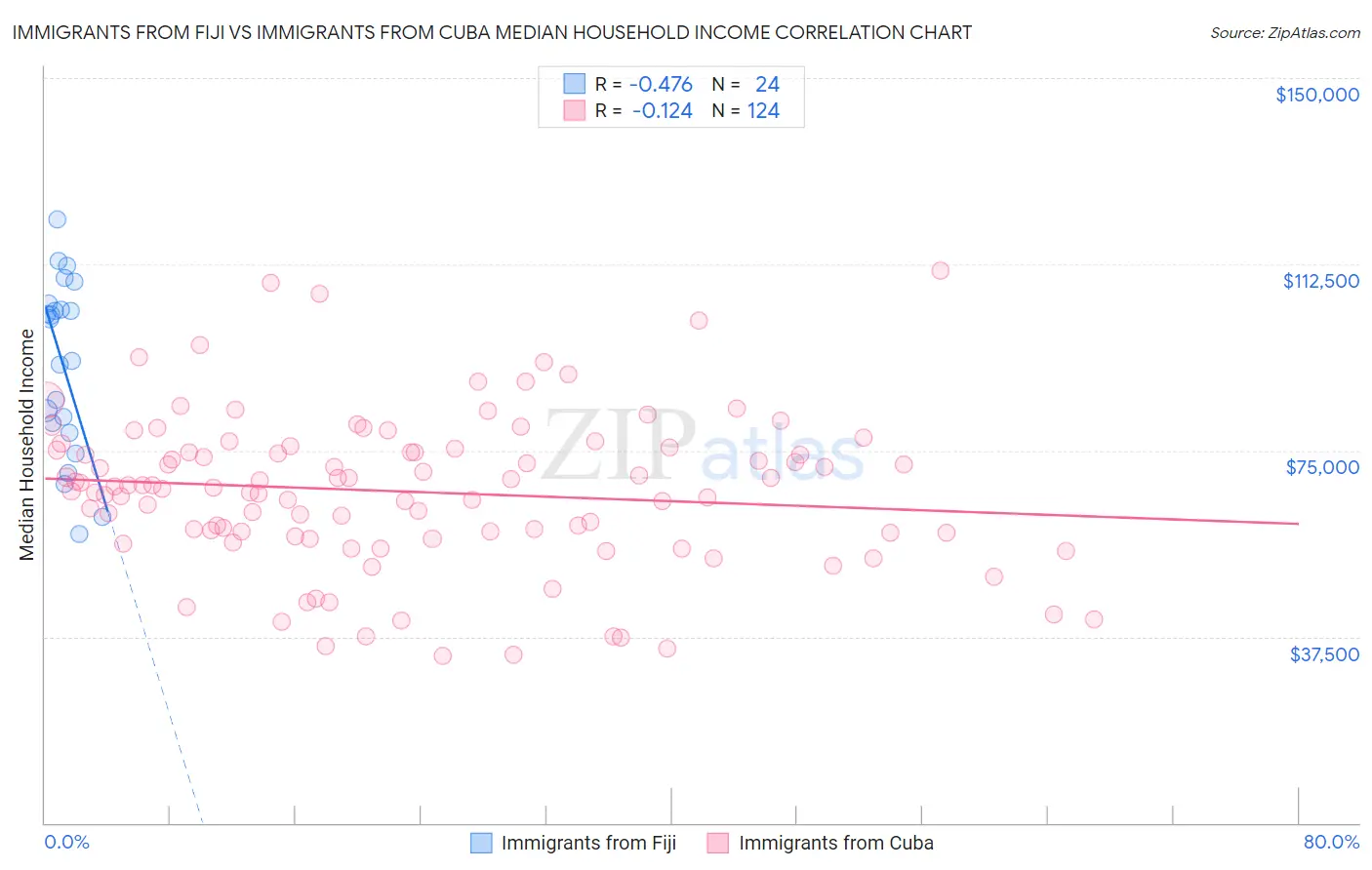 Immigrants from Fiji vs Immigrants from Cuba Median Household Income