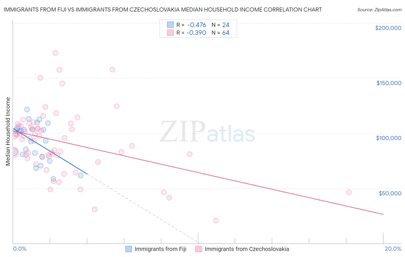 Immigrants from Fiji vs Immigrants from Czechoslovakia Median Household Income