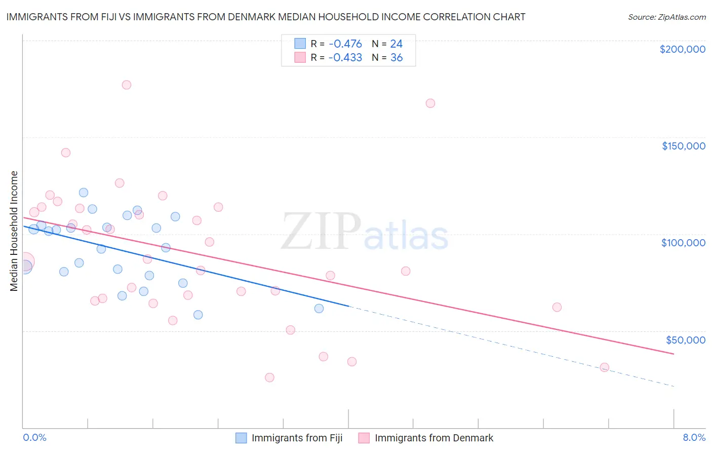 Immigrants from Fiji vs Immigrants from Denmark Median Household Income
