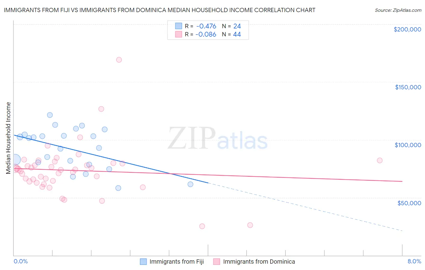 Immigrants from Fiji vs Immigrants from Dominica Median Household Income