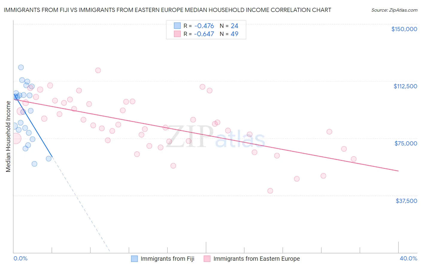 Immigrants from Fiji vs Immigrants from Eastern Europe Median Household Income