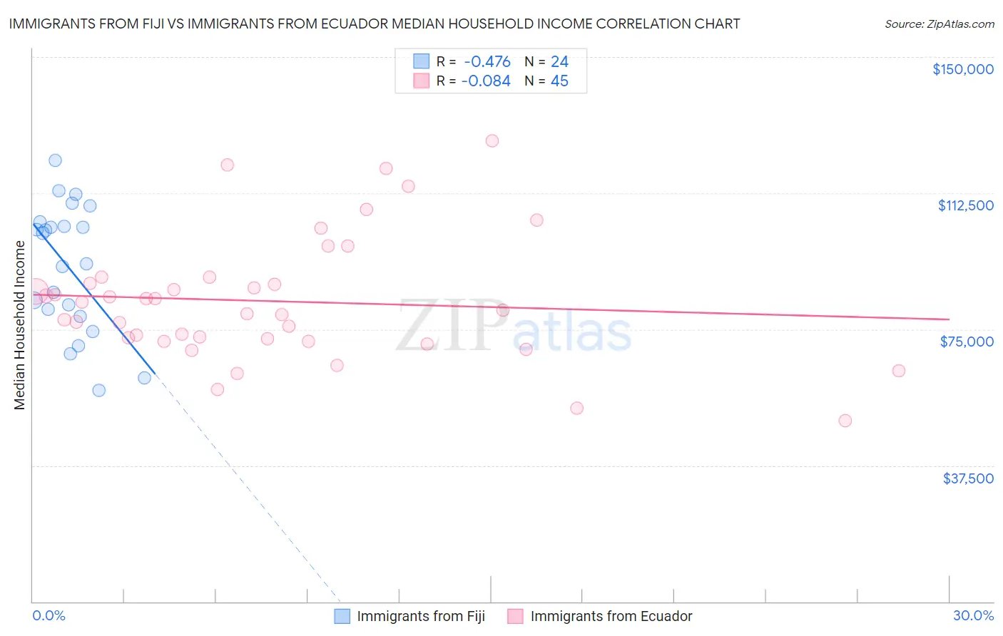Immigrants from Fiji vs Immigrants from Ecuador Median Household Income