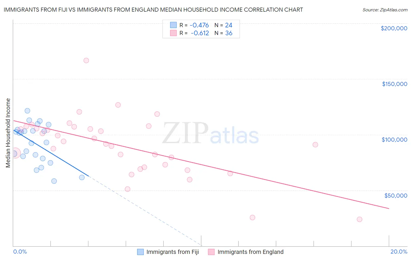 Immigrants from Fiji vs Immigrants from England Median Household Income