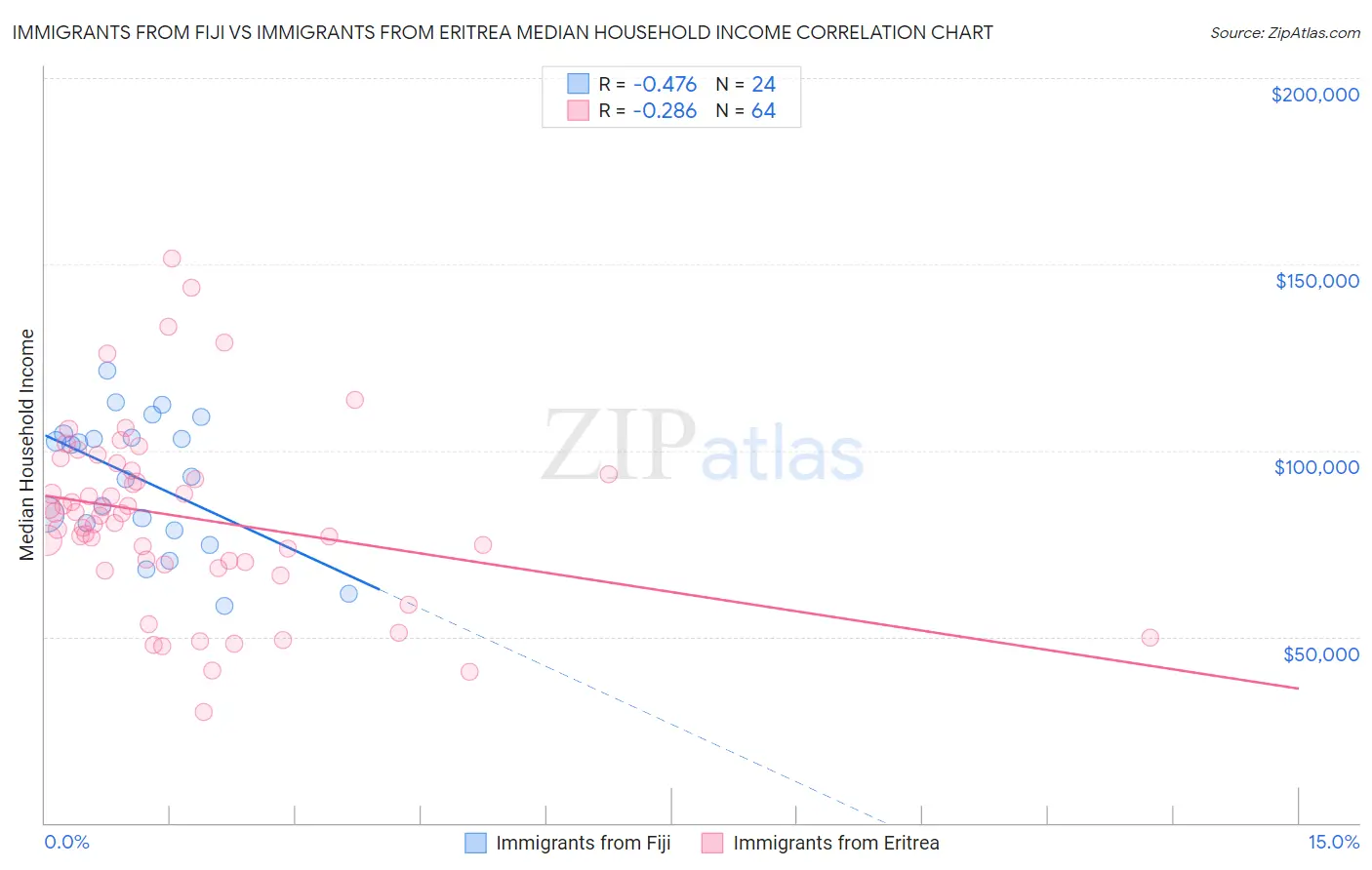 Immigrants from Fiji vs Immigrants from Eritrea Median Household Income