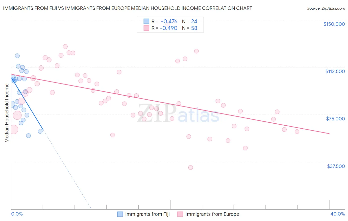 Immigrants from Fiji vs Immigrants from Europe Median Household Income