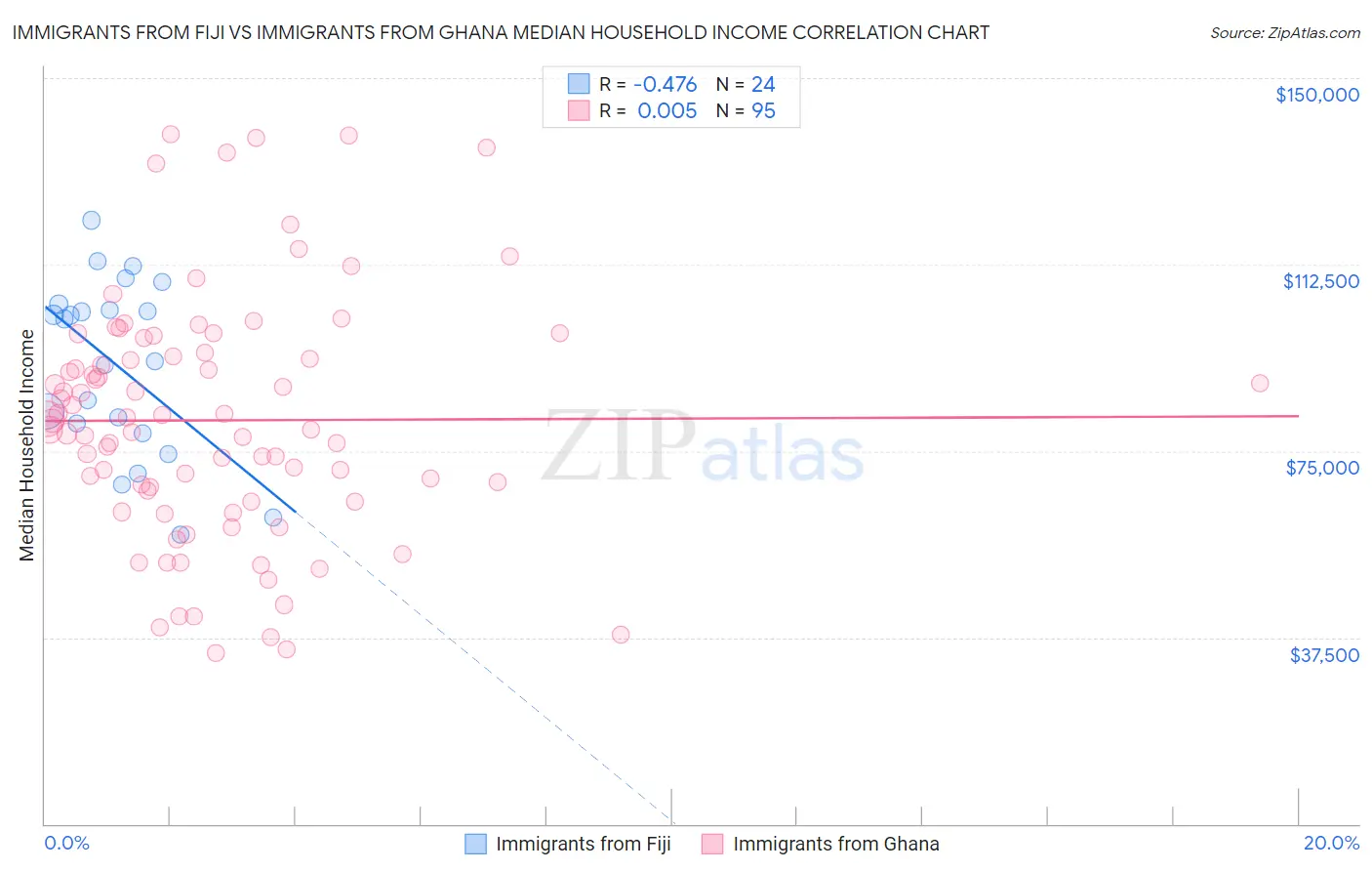 Immigrants from Fiji vs Immigrants from Ghana Median Household Income