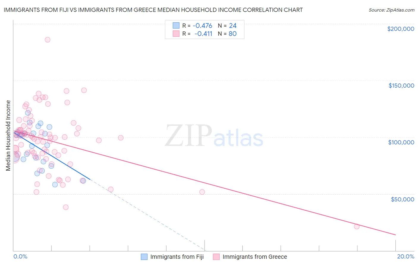 Immigrants from Fiji vs Immigrants from Greece Median Household Income