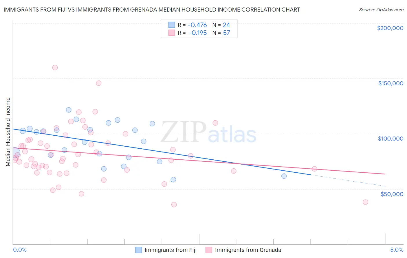 Immigrants from Fiji vs Immigrants from Grenada Median Household Income