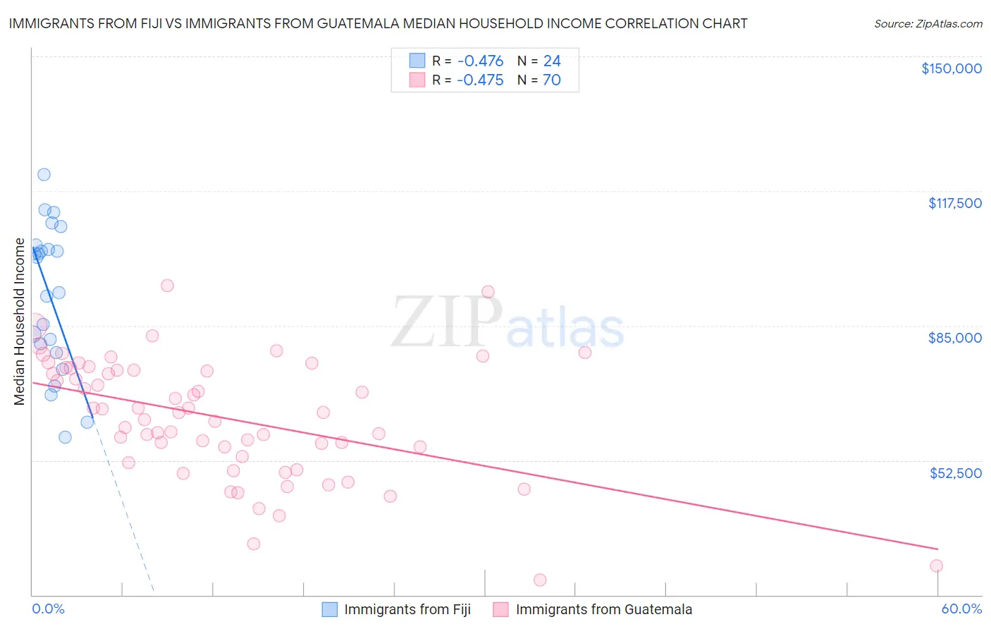 Immigrants from Fiji vs Immigrants from Guatemala Median Household Income