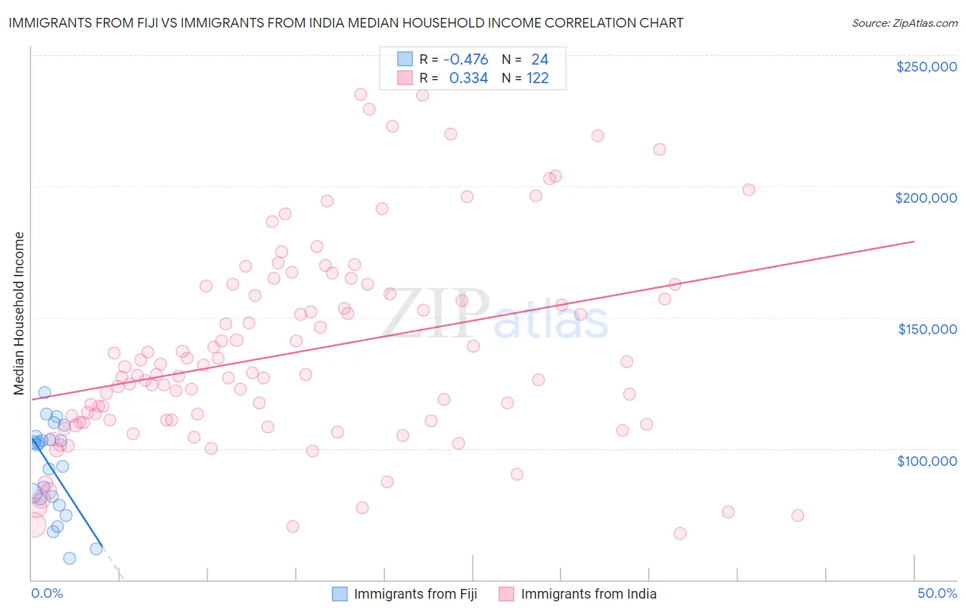 Immigrants from Fiji vs Immigrants from India Median Household Income