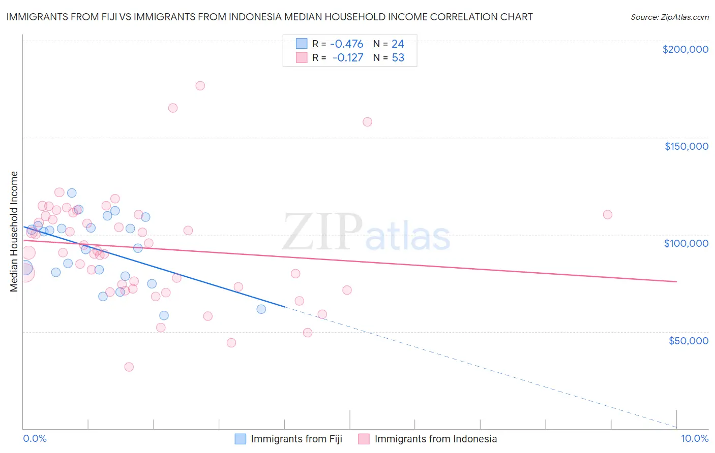 Immigrants from Fiji vs Immigrants from Indonesia Median Household Income