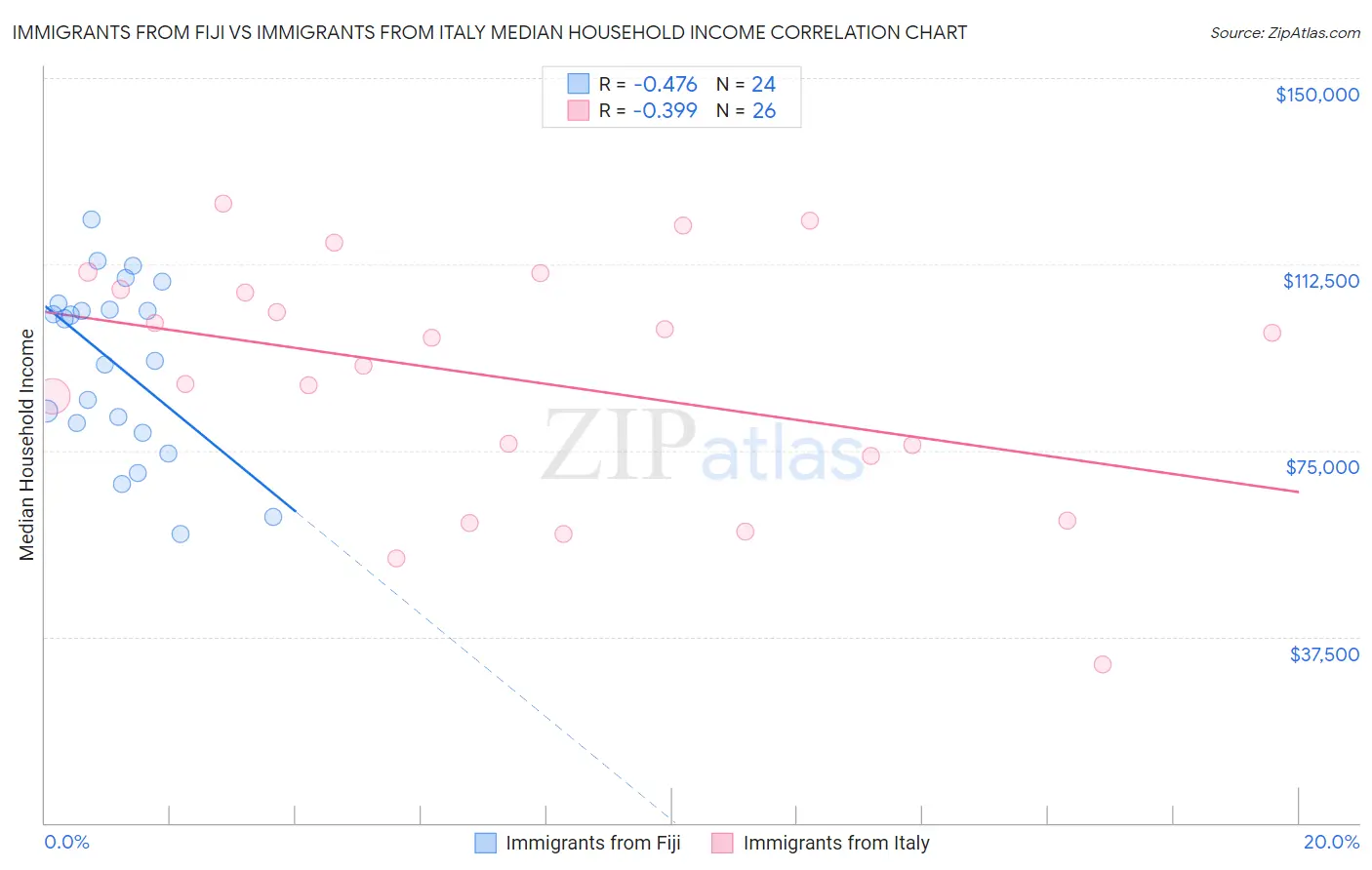 Immigrants from Fiji vs Immigrants from Italy Median Household Income