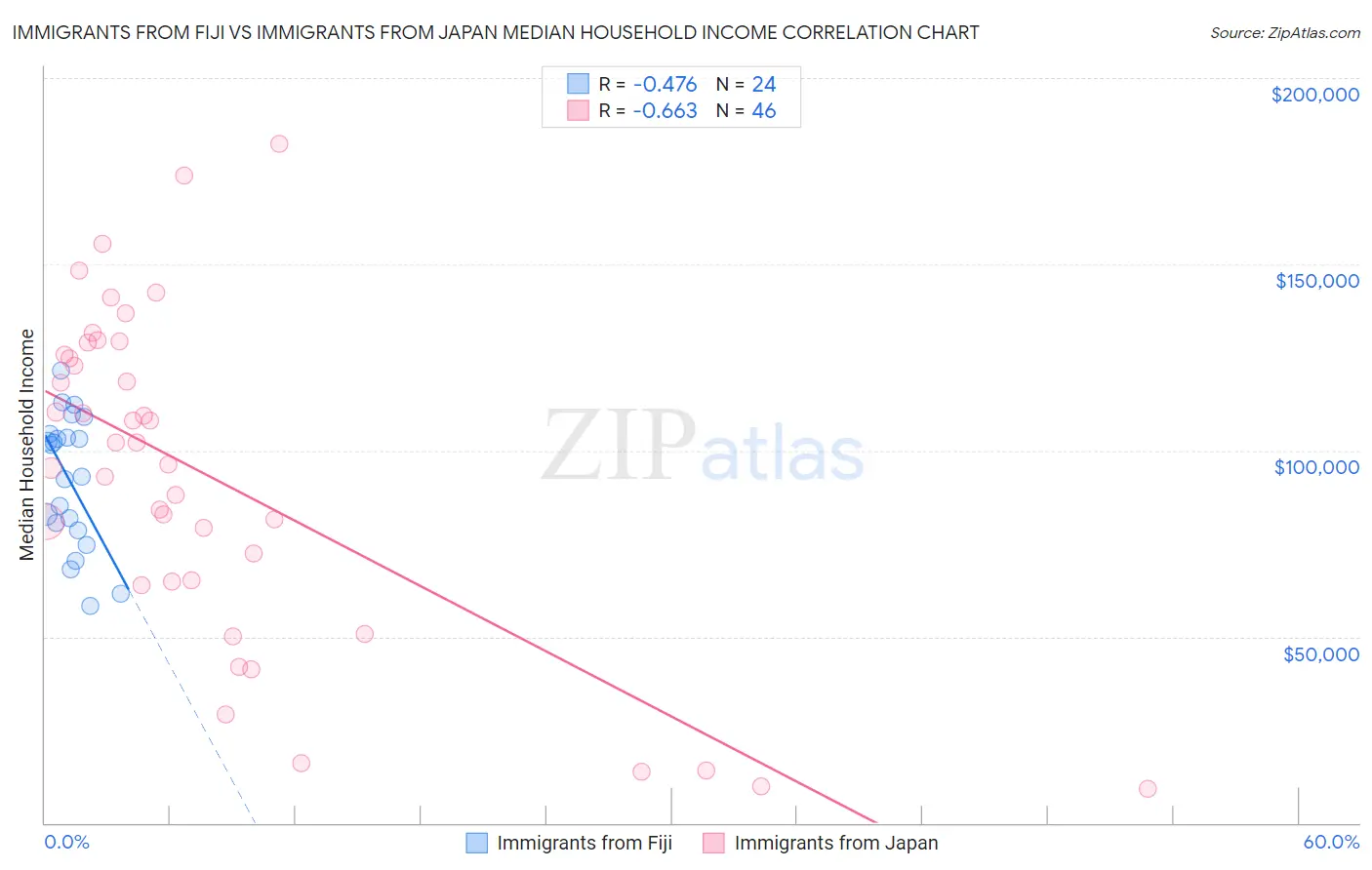 Immigrants from Fiji vs Immigrants from Japan Median Household Income
