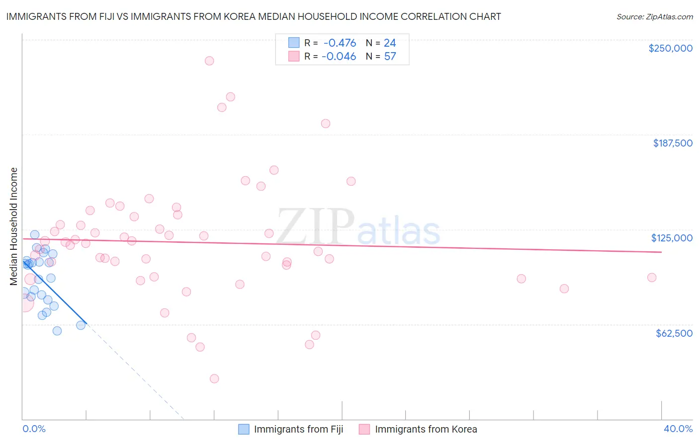 Immigrants from Fiji vs Immigrants from Korea Median Household Income