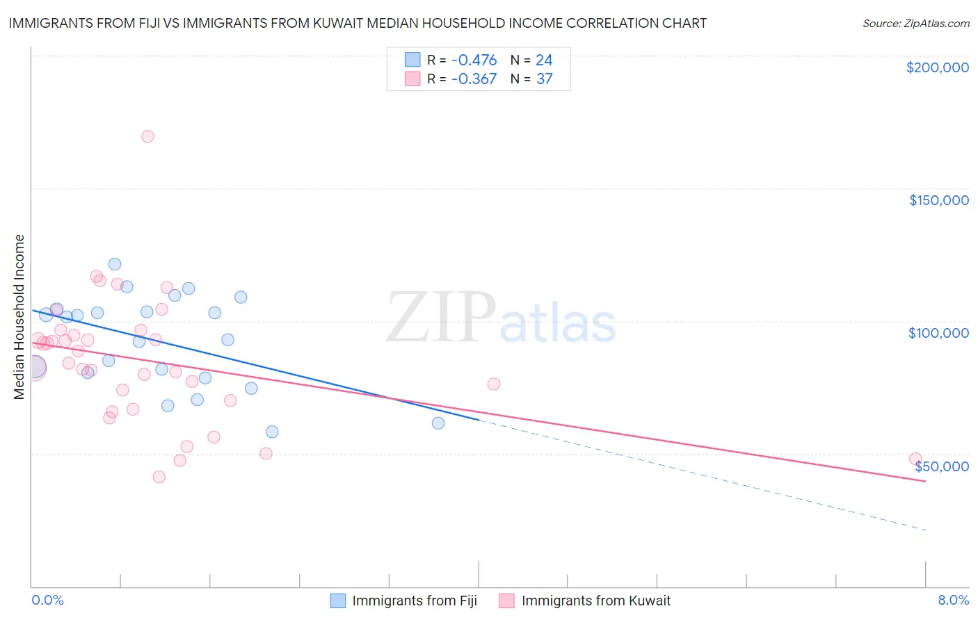 Immigrants from Fiji vs Immigrants from Kuwait Median Household Income