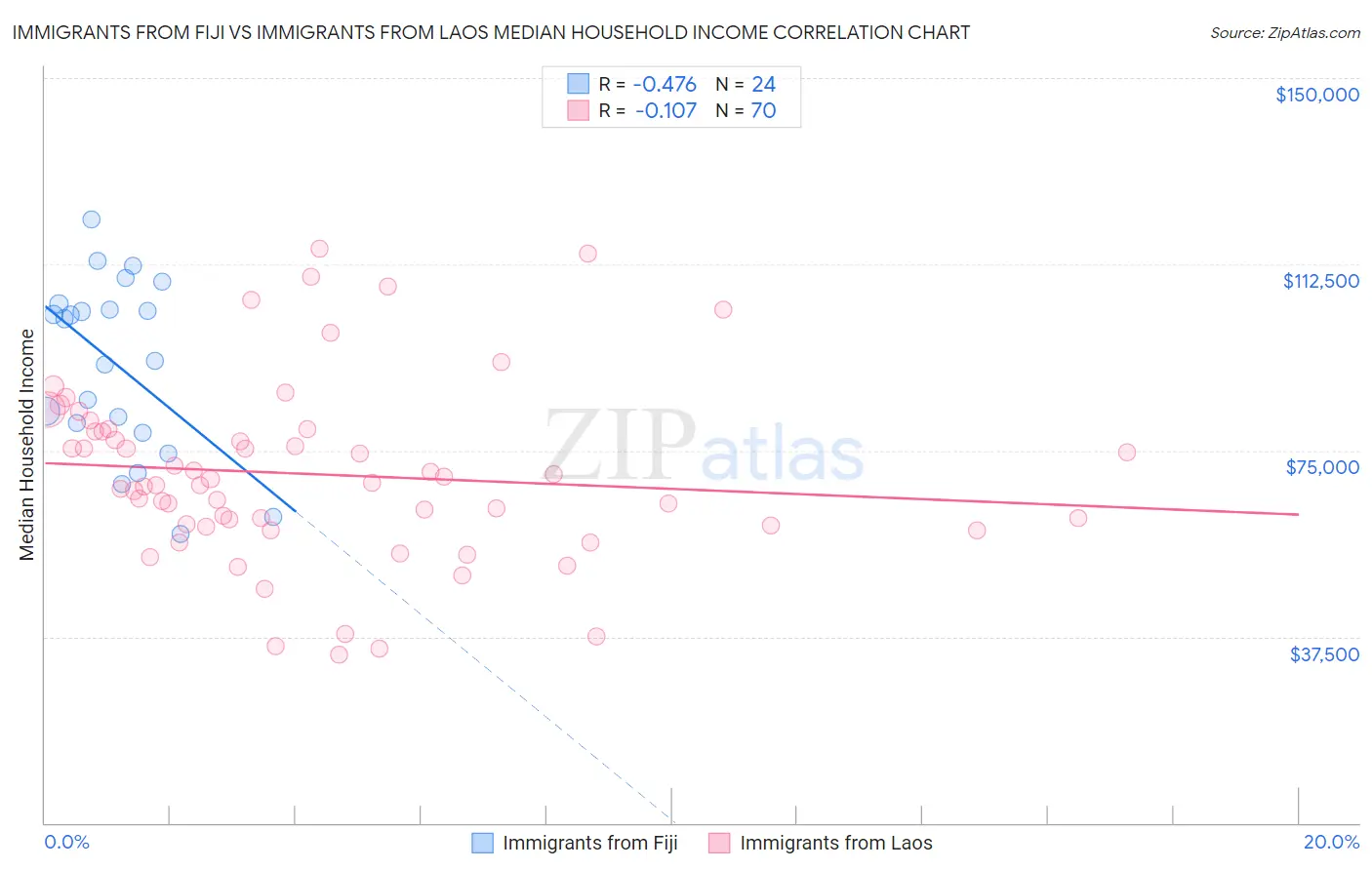 Immigrants from Fiji vs Immigrants from Laos Median Household Income