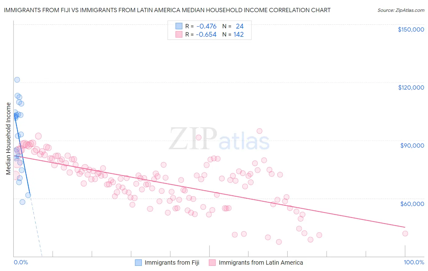 Immigrants from Fiji vs Immigrants from Latin America Median Household Income