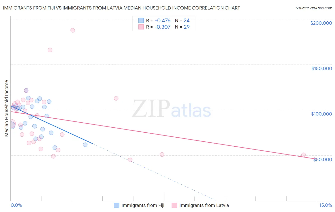 Immigrants from Fiji vs Immigrants from Latvia Median Household Income